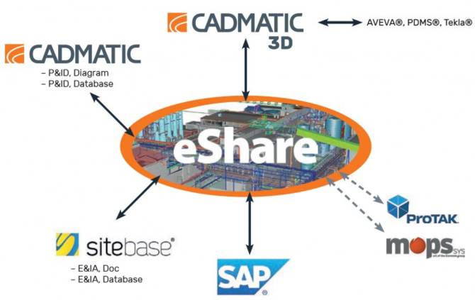 图1:CADMATIC eShare集成了分散在不同系统中的工厂信息。