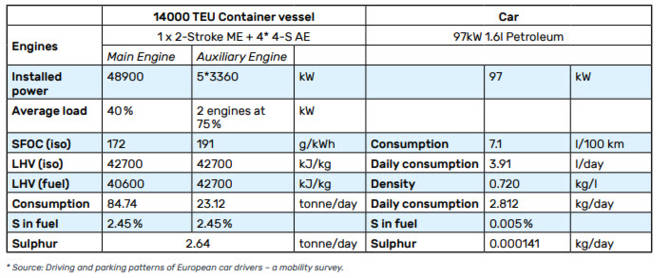 Table 2: Modified case (ship to car ratio: 18.8 million)
