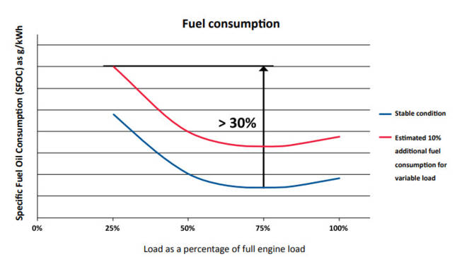 Figure 2. Efficiency is highly dependent on engine load and operating conditions.