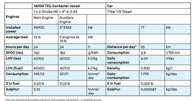 Table 1: Reference case (ship to car ratio: 58.7 million)