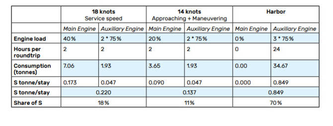 Table 3. Operating profile and emissions during one port stay