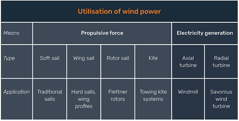 Utilisation of wind power info table