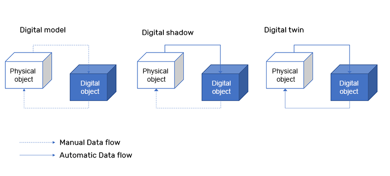 Digital model structure