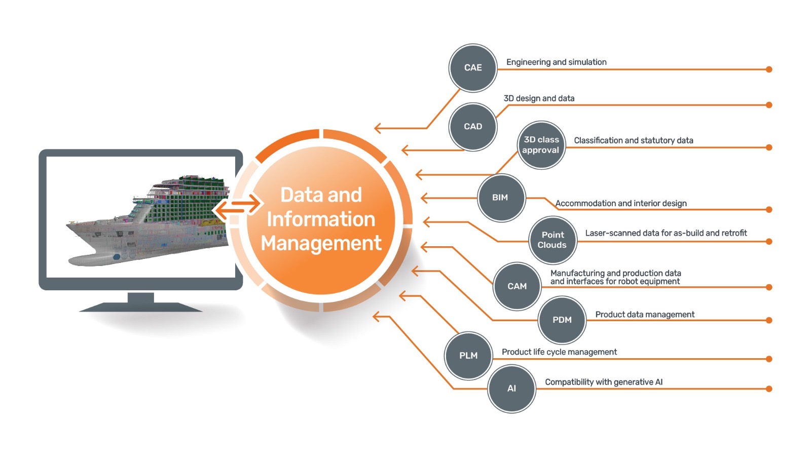 Data information management graphics
