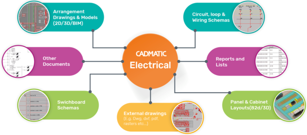 CADMATIC Electrical software – Solution for Building electrical design NEW